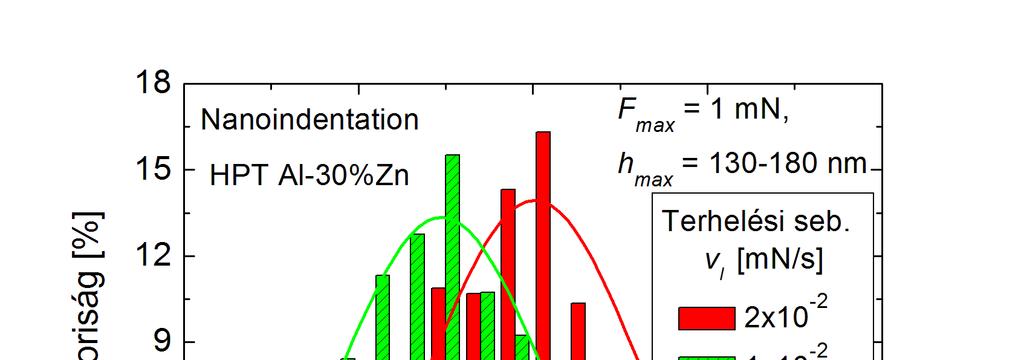 nanokeménység-eloszlásokat két különböző v l terhelési sebesség mellett.