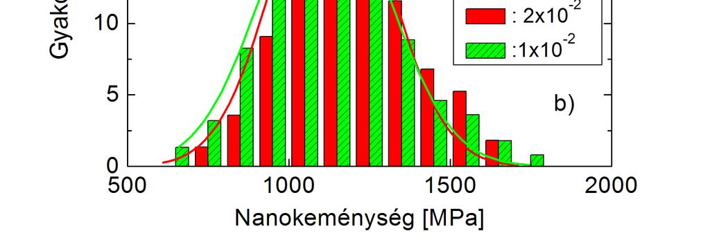 ötvözetben, akkor a nanokeménység nem nagyon érzékeny a sebességre, a deformáció folyamat