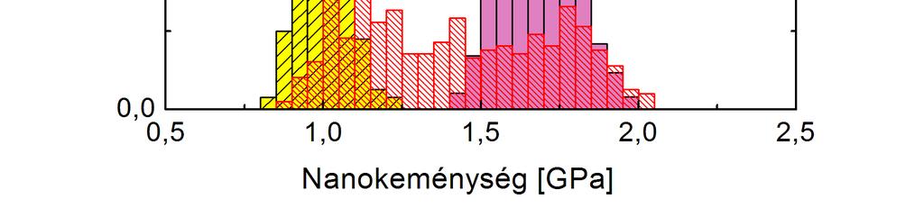 ezüst esetében a teljes mintára érvényes átlagos diszlokáció-sűrűség és ikerhatár valószínűség kisebb, mint a röntgendiffrakcióval kapott (a III.20. ábrán mutatott) értékek.