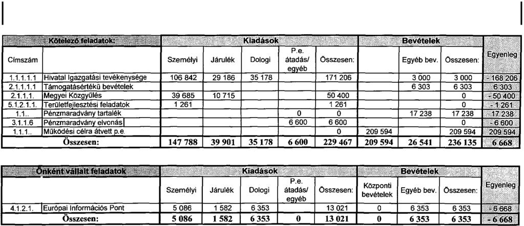 Heves Megyei Önkrmányzati Hivata Köteező-Önként váat