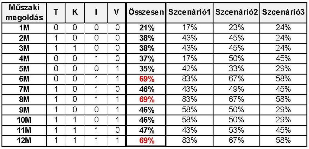 megoldás, ami természetes, hiszen minden biztonságnövelő feltételt alkalmaztam. Mégsem mutat jobb eredményt a 6. és 8. megoldásnál. A 6. és a 8.