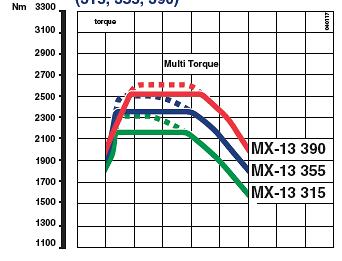 MX-11 MX-13 Power