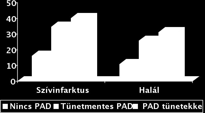 aszimptomatikus PAD Átlag életkor: 64 év Követési idő: 7.