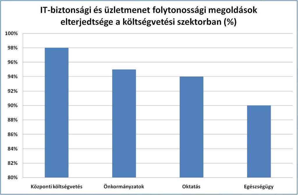 A kormányzati szektor biztonsága A rögzített szabályok, a megvalósítási lépések és az ellenőrzési eljárások hiánya megnehezíti vagy akár lehetetlenné is teszi a potenciális veszélyekre való tudatos