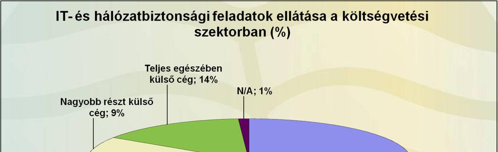 A kormányzati szektor biztonsága Anyagi okok miatt a közigazgatásban csak közepes képzettségű
