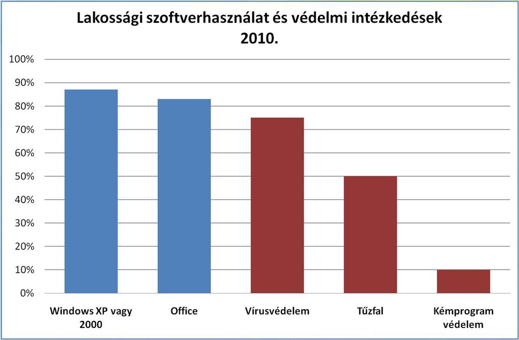 Lakossági eszközök Figyelembe véve a lakosság szoftverhasználati szokásait látható, hogy a hibákat hordozó Microsoft termékek széles körű használata, amely ráadásul a biztonsági eszközök nem