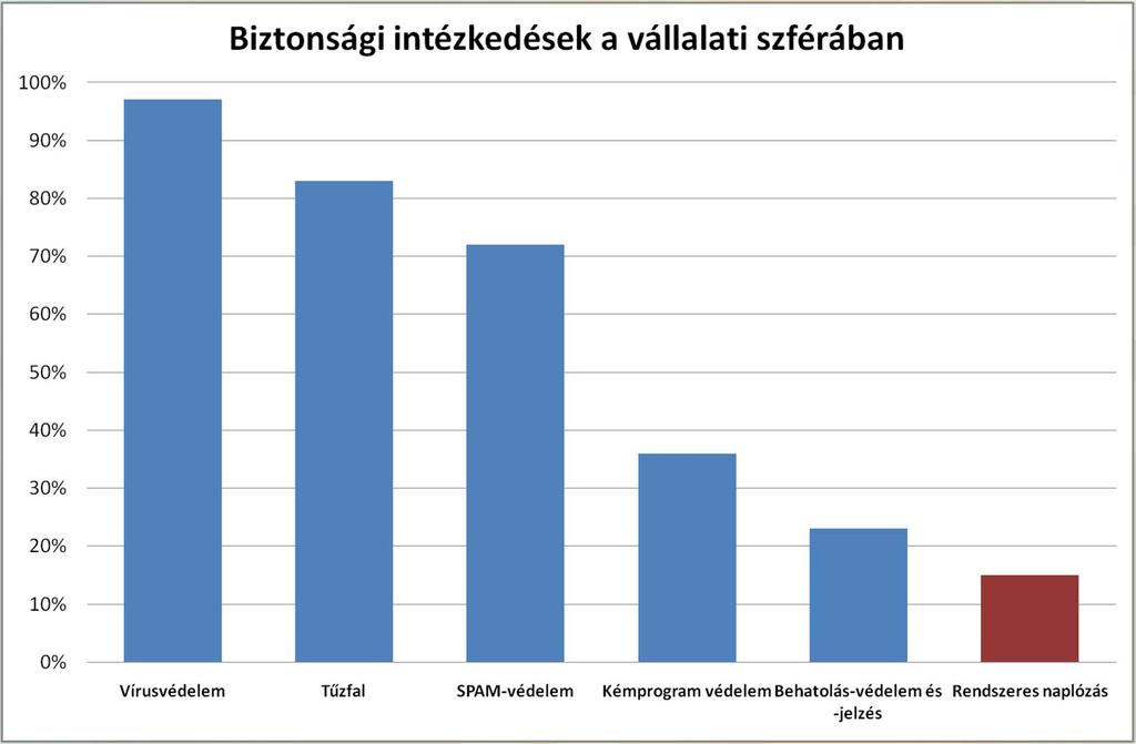 Vállalati biztonság A vállalati szféra igen csekély mértékben van felkészülve egy komoly informatikai biztonsági támadás kezelésére és szakszerű, gyors elhárítására.