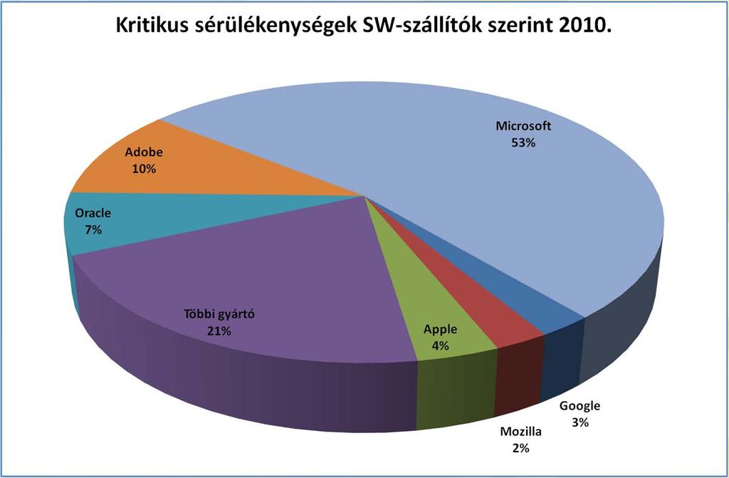 Sérülékenységek és előállítók Microsoft Windows Office Adatbáziskezelők Adobe: Reader, flash Apple ios, itunes, Safari Mozilla Firefox Google Chrome Ezen széles körben