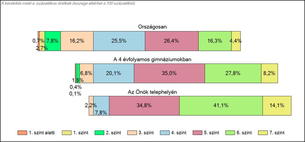 Szövegértés A tanulók képességszintek