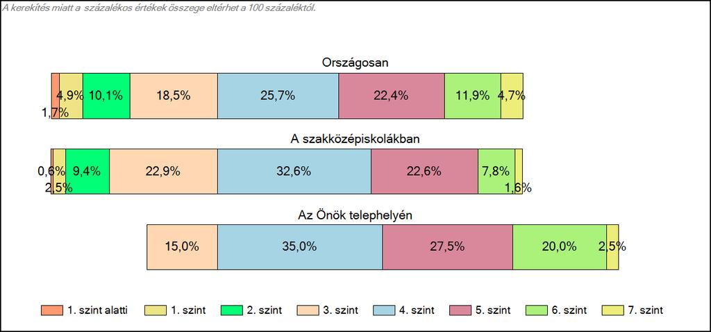 Matematika A tanulók képességszintek