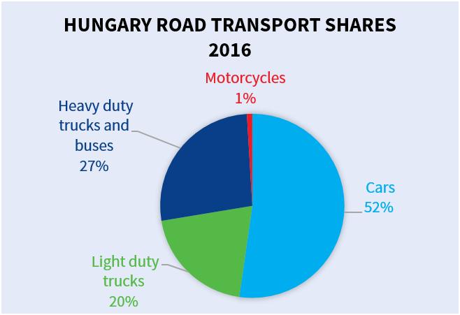 Az egyes közlekedési módok részaránya az összes közúti közlekedés CO 2 -kibocsátásában 2016-ban Magyarországon UNFCCC reporting by Member States: