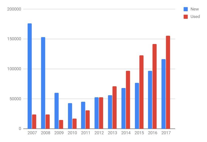 A Magyarországon újonnan forgalomba állított új és használt autók számának alakulása 2007 és 2017 között Forrás: https://www.napi.