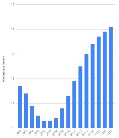 A személygépkocsik átlagos életkorának alakulása Magyarországon 2002 és 2017