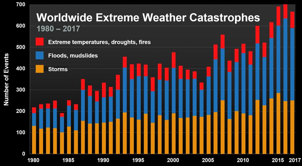 Az időjárással összefüggő jelentős természeti csapások számának alakulása 1980 és