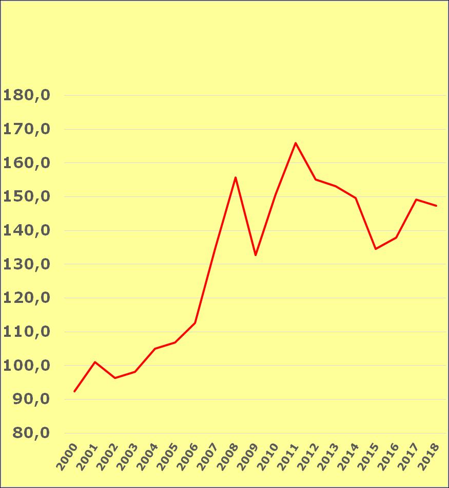 A világ élelmiszerárainak alakulása 2000 és 2018 között (2002-2004=100) FAO