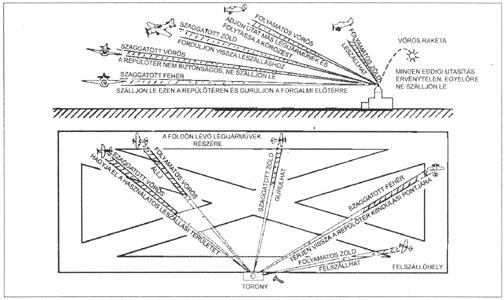 43. oldal Vörös rakéta Minden eddigi 1 utasítás érvénytelen, egyelőre ne szálljon le 1. ábra Fényjelek a repülőtéri irányítástól a levegőben és a földön lévő légi járművek részére 3.1.2.
