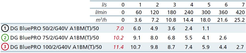 Függőleges, GAS 1½ menetes nyomóoldali kialakítás, 2 pólus Jellemzők Műszaki jellemzők V Fázisok P1(kW) P2(kW) A