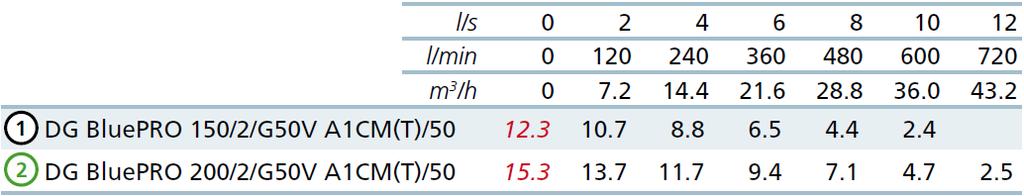 Függőleges, GAS 2 menetes nyomóoldali kialakítás, 2 pólus Jellemzők Műszaki jellemzők V Fázisok P1(kW) P2(kW) A