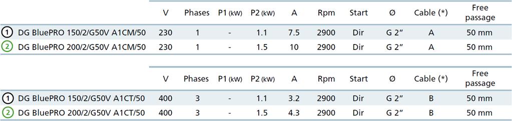 indítás szennyeződés Ø (*) A= H07RN-F 3G1 5 m kábel, villásdugóval. Kérésre 10m kábel, villásdugóval.