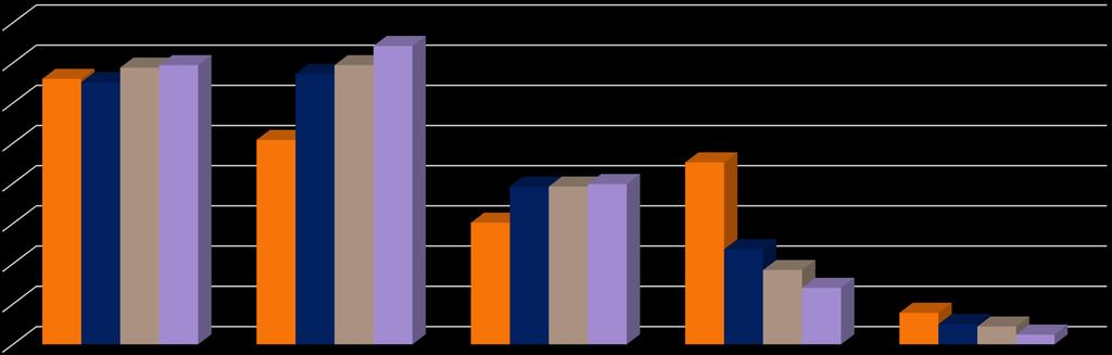 Az olvasás gyakorisága az egyes korosztályok esetében 40,0% 35,0% 37,1% 34,4% 34,7% 34,7% 33,0% 32,6% 33,6% 30,0% 25,0% 20,0% 15,0% 10,0% 5,0% 25,4% 15,1% 19,6% 19,6% 19,9% 22,6% 11,8% 9,2% 7,0% 3,9%