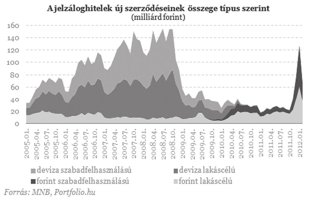 A devizahitel-adósoknak nyújtott állami mentőöv lényeges elemei 199 A 2011-ben született fontosabb jogszabályok a vizsgált téma vonatkozásában: a) 2011. évi LXXV.