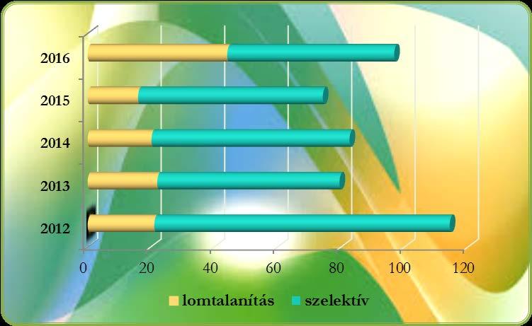 Az alábbi táblázat a Mezőhegyes közigazgatási területén keletkezett 2012-2016. évi kommunális hulladék és a szelektíven gyűjtött hulladék mennyiségek összehasonlítását mutatja be. 2. táblázat: Mezőhegyes 2012-2016.