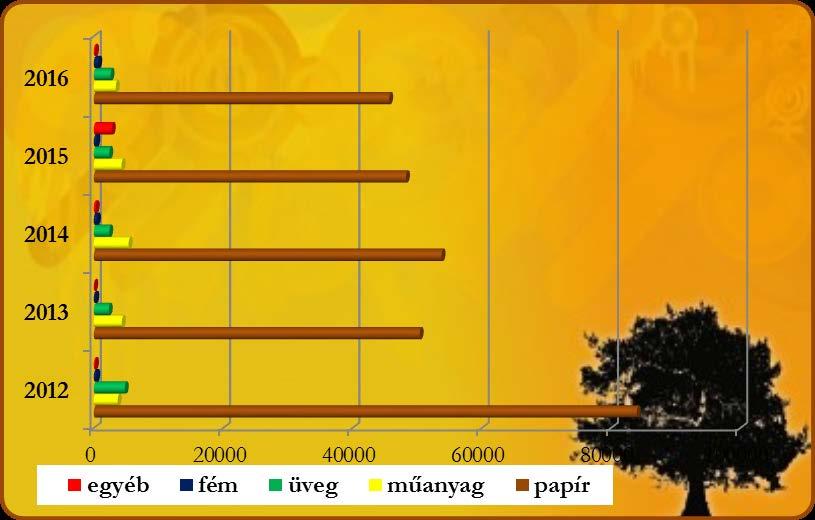 4. ábra: szelektíven gyűjtött hulladékok 2012-2016.