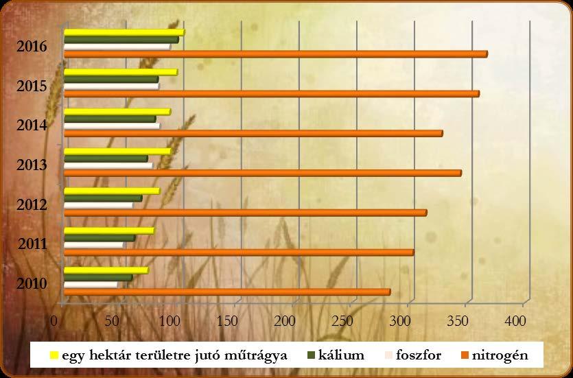 3. számú táblázat: Műtrágya értékesítés 2010-2016 Műtrágya értékesítés hatóanyagban (ezer tonna) egy hektár területre jutó év nitrogén foszfor kálium műtrágya (kg) 2010 281 46 58 72 2011 302 51 60 77
