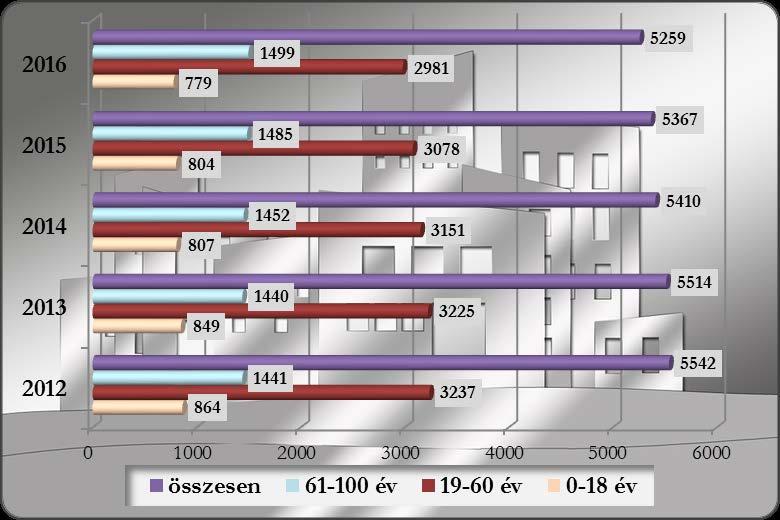 6. ábra: Mezőhegyes lakossága korcsoportos bontásban 2012.-2016.