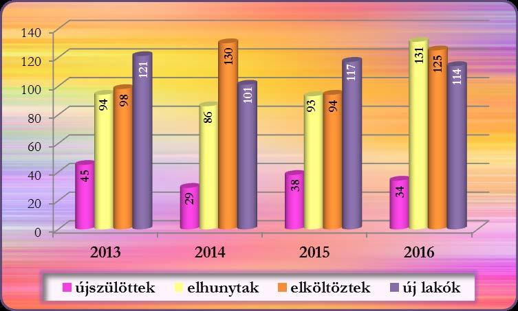 is, az idősebb lakosság (61-100 év) száma viszont folyamatosan növekszik. A 2016. évi adatok százalékos arányban kifejezve: az összes lakos számhoz viszonyítva a fiatalkorúak aránya cca.