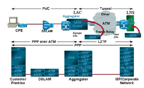 L2TP L2TP (Layer 2 Tunneling Protocol) RFC 2661 Az azonosítás és számlázás miatt szükséges