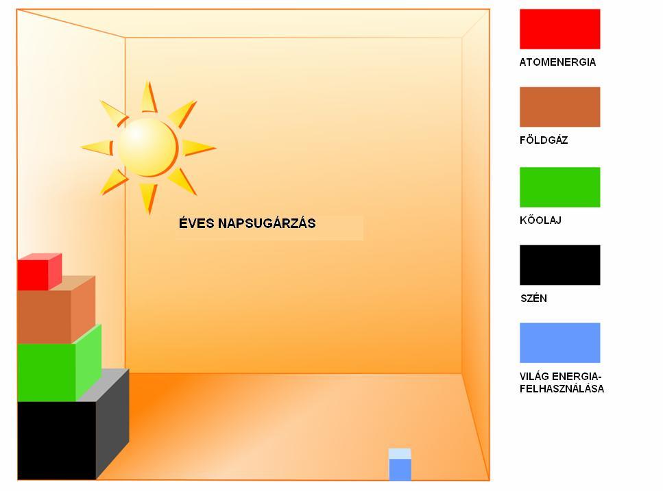 Kiegészítő információk Az éves napsugárzás és az egyes energiahordozók ismert