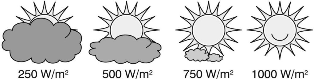 Hazai napsugárzási viszonyok Stefan-Boltzmann törvény: Direkt napsütés: > 210 W/m² (max. 1360 W/m 2 ).