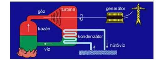 9. Energiaátalakulási folyamatok Az ábrán egy széntüzelésű erőmű vázlatos rajza látható.