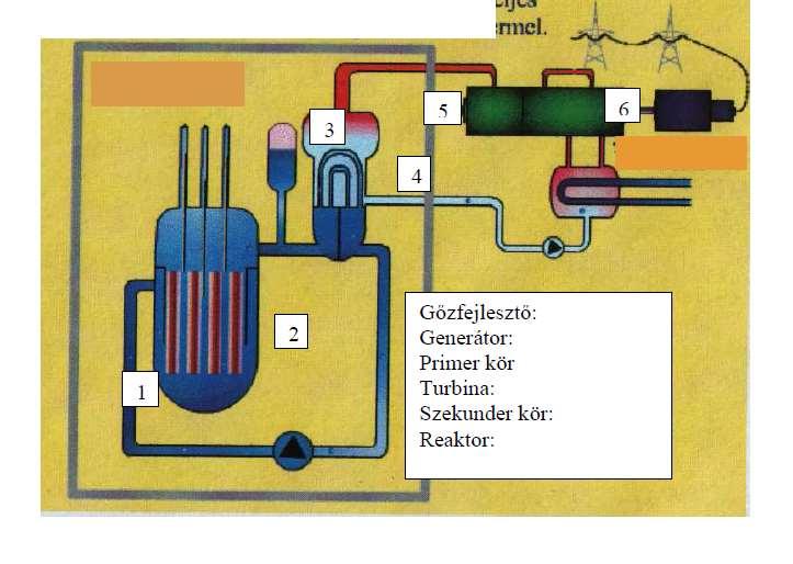 18. Az atomreaktor Az alábbi vázlatos rajz alapján ismertesse, melyek egy atomerőmű főbb részei, és