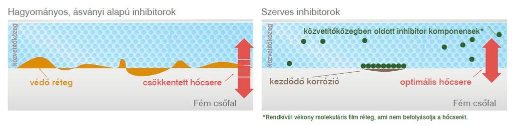 Greenway Neo: előnyök Szerves és hosszú élettartamú adalékanyagok A szerves