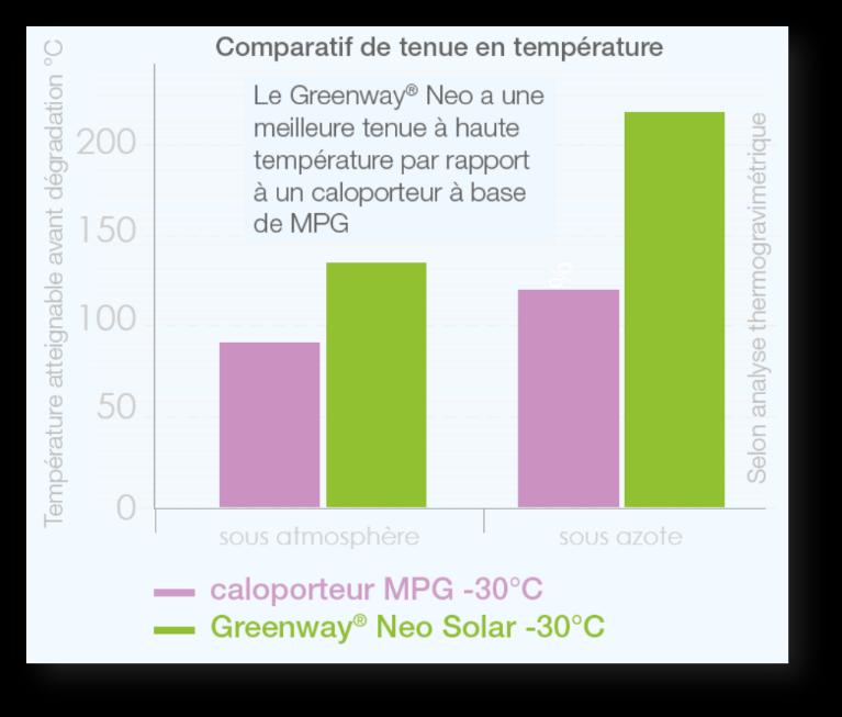 Thermogravimetriás analízis szerint A Greenway Neo magas hőmérsékleten is stabil A Greenway Neo teszteket több, mint 800 órán keresztül végeztük 150ºC és 200ºC-on A hőmérséklettel szembeni ellenállás