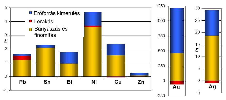 számítására: többlet (hozzáadott) energia