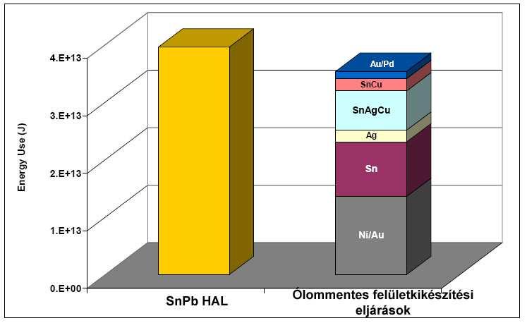 Felületkikészítés Az új forraszok nedvesítése rosszabb a tiszta Cu felületen, kell egy felületi réteg Ólmozottnál: SnPb (Hot Air solder Levelling) olvadékból