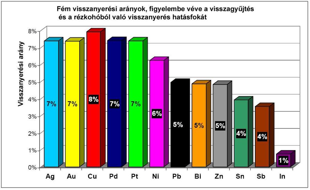 visszanyerhető fém