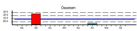 A meglévő kockázat csökkentése érdekében a(z) 7.