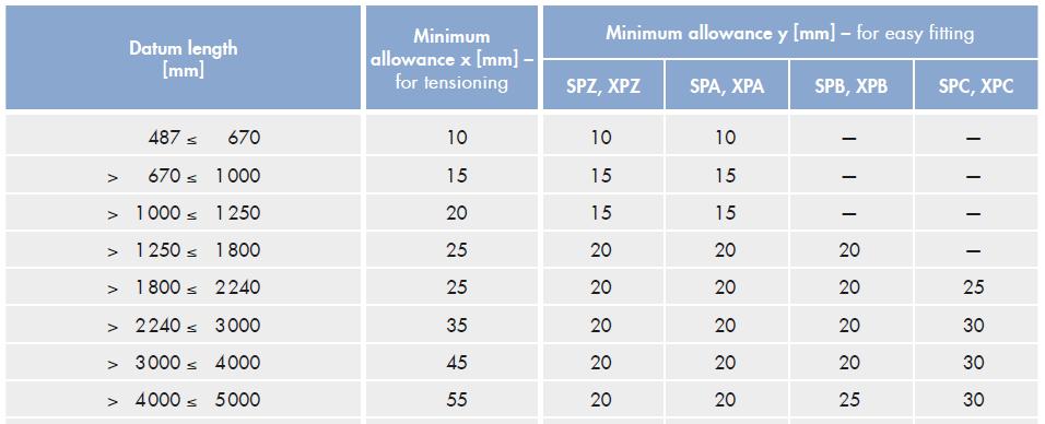 Szíjhajtás: módosult tengelytávolság meghatározása: a nom L Szíjhossz (d d1 + d d2) L Szíjhossz (d d1 + d d2) 2 2 (d d1 d