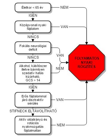 NEXUS kritériumok: életkor <65 év középvonali nyaki fájdalom nincs fokális neurológiai deficit nincs alkohol, kábítószer ill.
