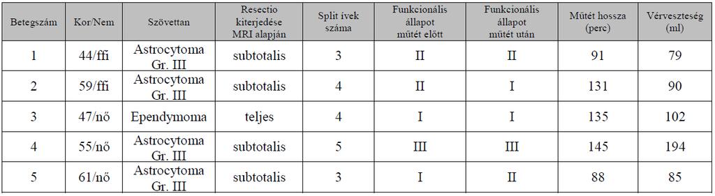 I/I/8.2. Anyag és módszer A több szegmentumra kiterjedő split laminotomiás technikát kiegészítő PEEK cage 5 esetben került beültetésre a háti gerincszakaszon.