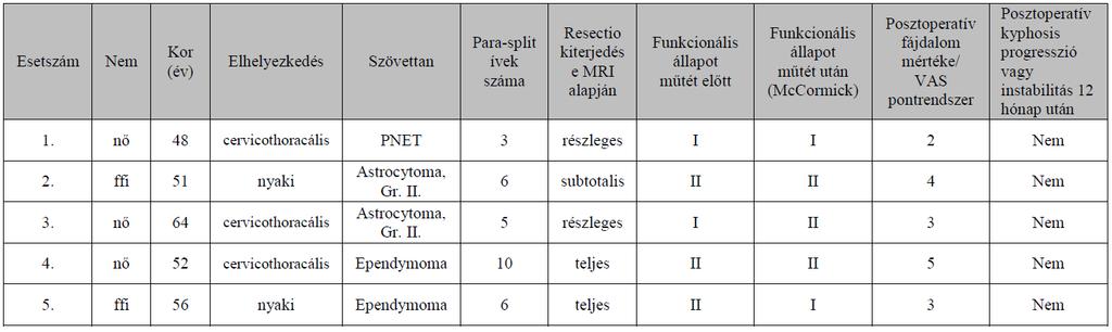 sérült. 8. táblázat: A para-split laminotomián átesett betegek összefoglaló adatai Technika: Ülő vagy hasonfekvő helyzetben a bőrt, a fasciát és a supraspinosus ligamentumot átvágjuk.