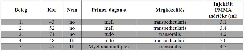 Műtét előtt a beteg fejét HALO eszközben rögzítettük, a beavatkozások ebben történtek. A transzorális biopszia és a vertebroplasztika (60. ábra, 61.