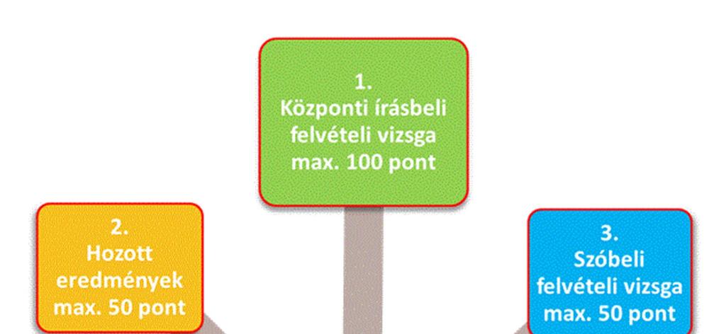 A felve teli elja ra s A felvételi eljárás valamennyi tanulmányi területen egyforma. A felvételi eljárás során maximum 200 pont szerezhető. 1. Központi írásbeli vizsga (max.