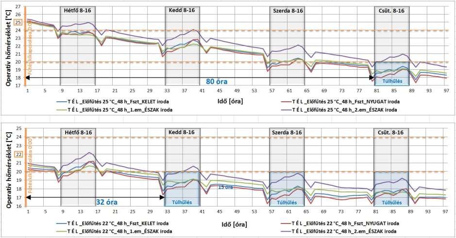 Bekapcsolási potenciál előfűtés 25 C vs.