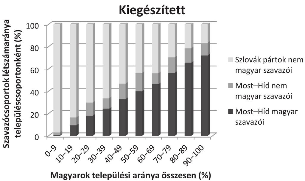 Harrach Gábor: Etnicitás és pártpreferencia a Felvidéken természetesen fogyatkozó tendenciát követve!