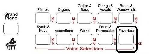 A FAVORITE VOICE funkció használata Az Ön zongorája hangok széles választékát és sokféle hangcsaládot kínál.